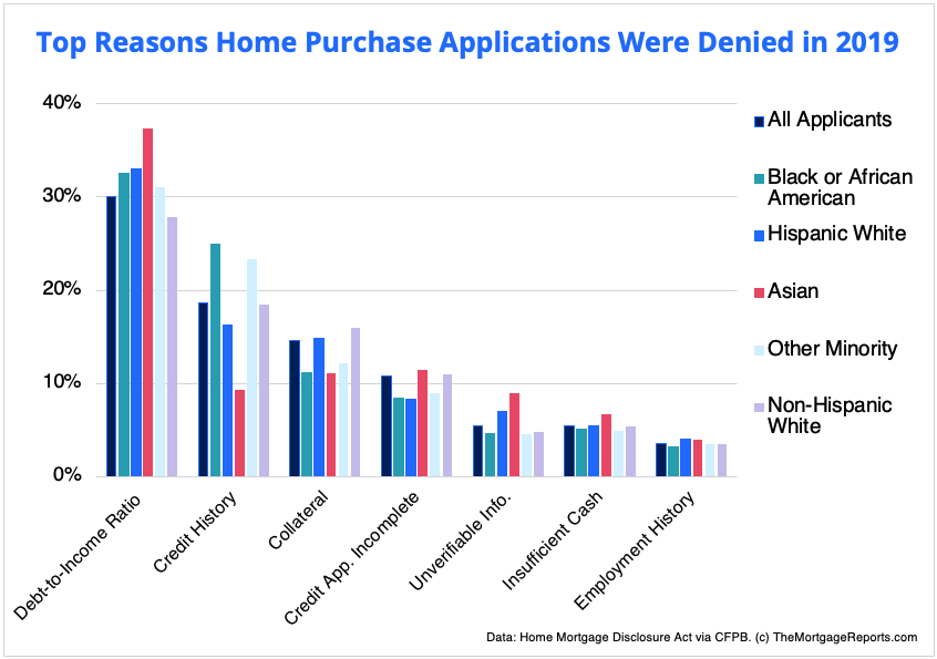 ¿Con qué frecuencia se niegan las hipotecas?