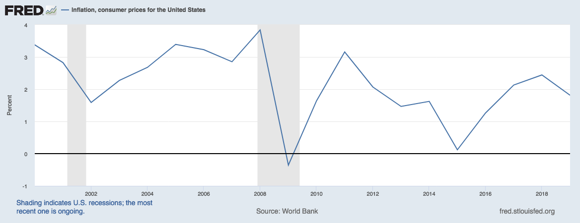 Inflation, too, plays an important part in determining mortgage rates