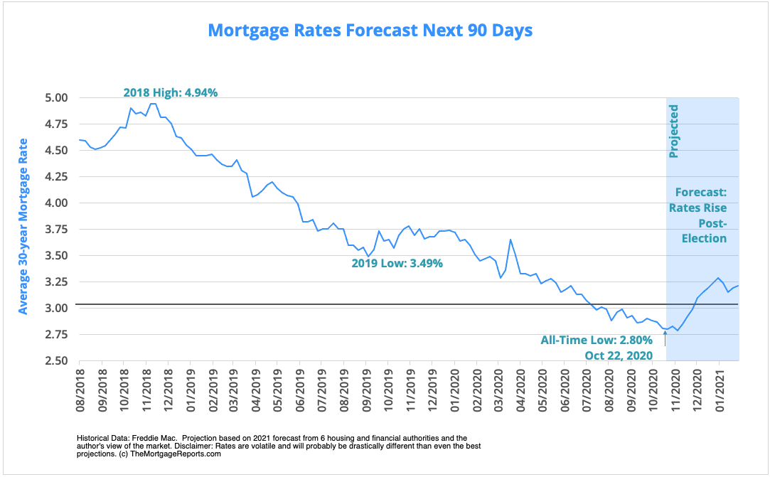 londondesignreview What Are Home Mortgage Rates