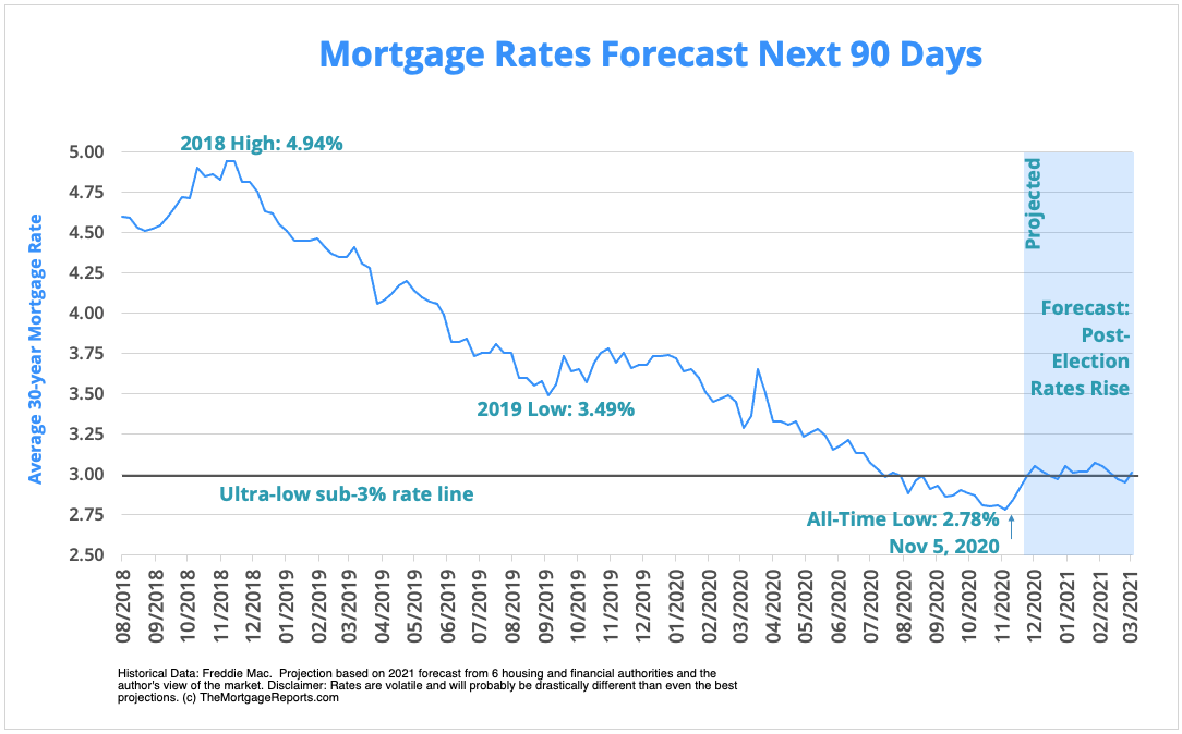 Mortgage Interest Rates Forecast - Will Rates Go Down In ...