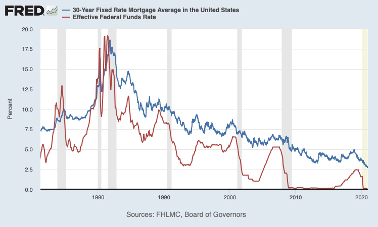 Federal reserve store mortgage interest rates