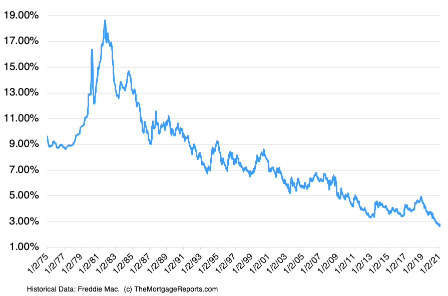 Mortgage Rates Fall to Record Low - LPL Financial Research