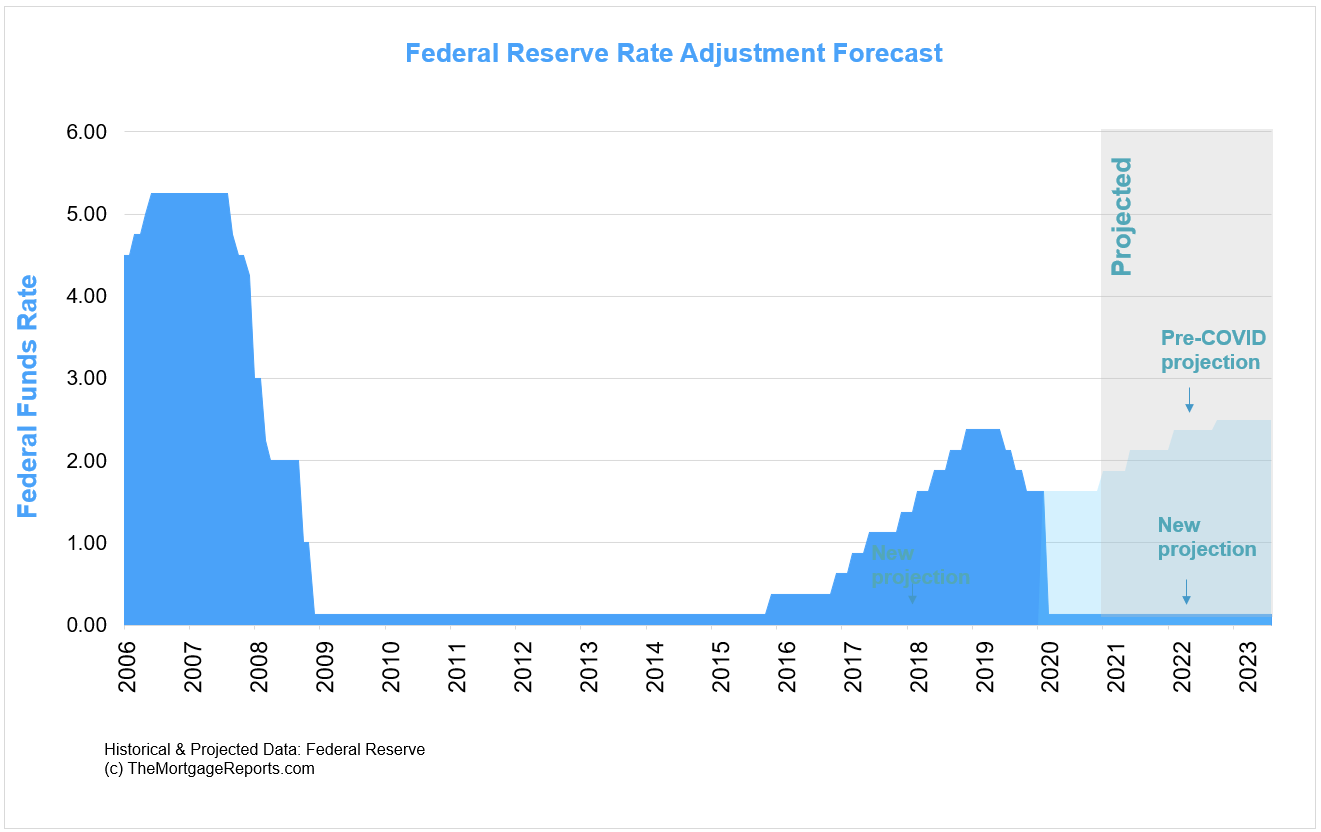 Federal Reserve forecast pre- and post-COVID. The Fed is predicting zero rate increases until at least 2023.