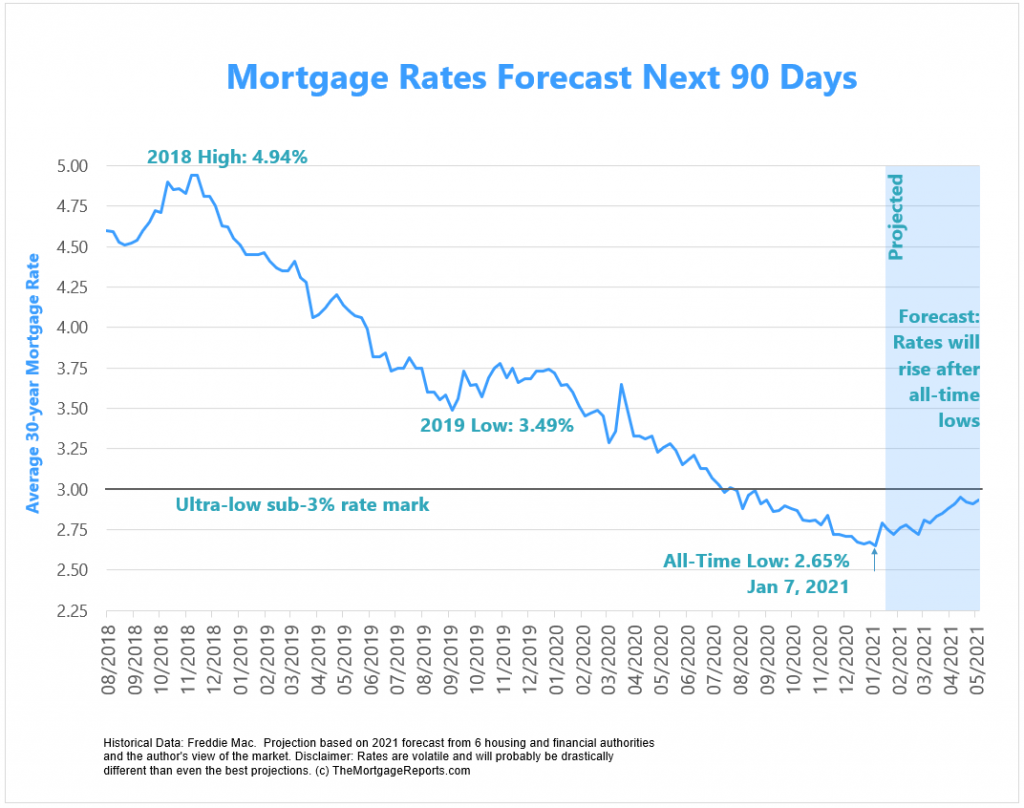 Mortgage Interest Rates Forecast | Will Rates Go Down In February 2021?