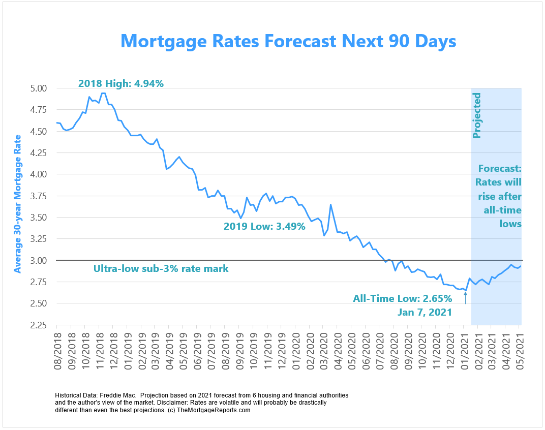 Variable rate mortgage. Current Mortgage rates. Current Mortgage interest rates.