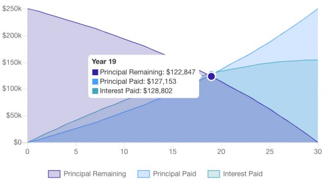 How Mortgage Amortization Works, And Why It Matters