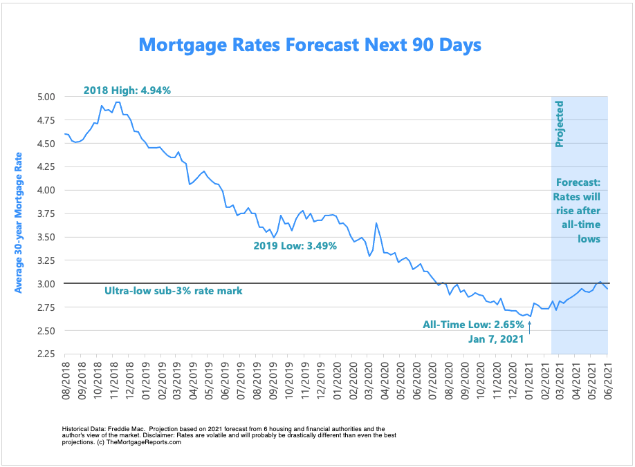 Mortgage rates forecast for the next 90 days through Spring 2021. Mortgage rates are projected to rise gradually.