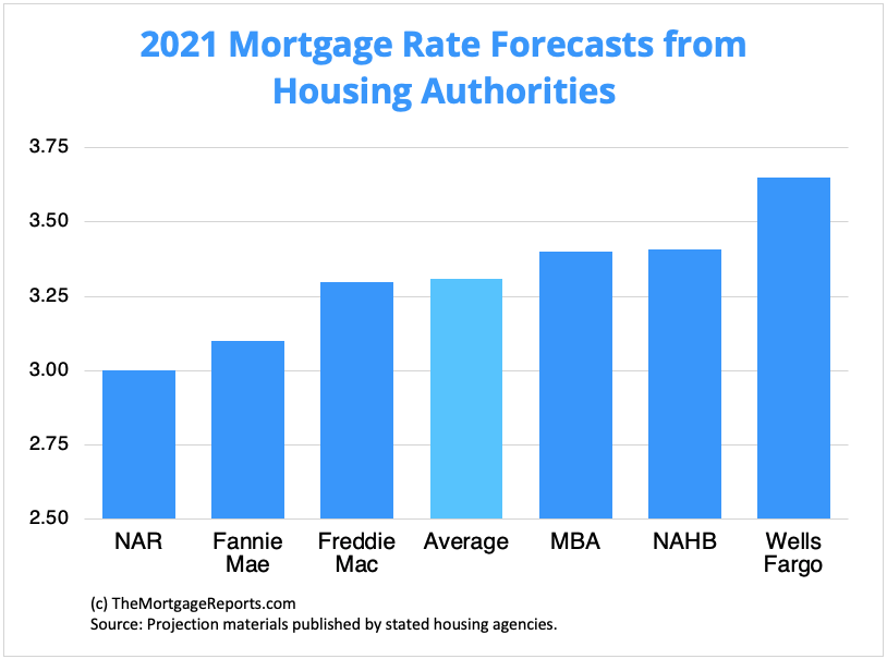 Chart showing mortgage rate forecasts from major housing authorities. Rates should go up in May and beyond. 