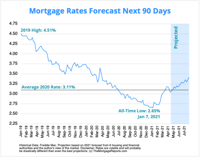 Mortgage Interest Rates Forecast | Will Rates Go Down In May?