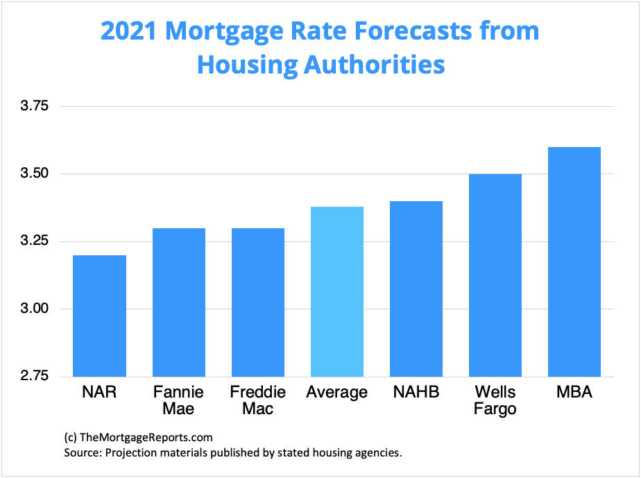 Chart showing mortgage rates forecasts through 2021 from major housing authorities, including Fannie Mae, Freddie Mac, and the Mortgage Bankers Association