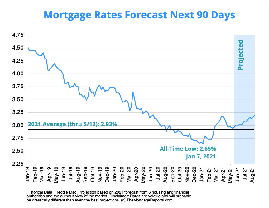 Chart showing 30-year mortgage rate predictions for the next 90 days, from June 2021 through August 2021 rate
