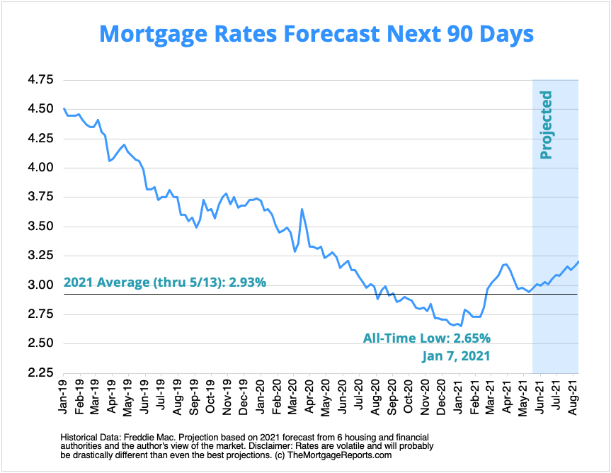 Will Interest Rates Rise