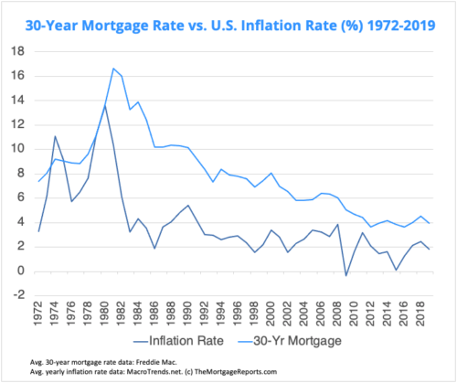 Mortgage rates and inflation: Why are rates going up?