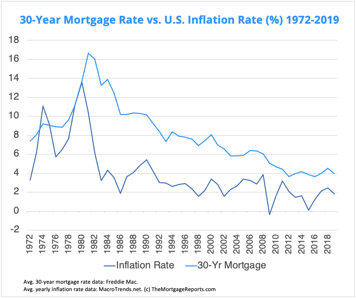 historical inflation graph