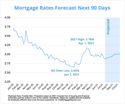 Mortgage Interest Rates Forecast | Will Rates Go Down In August?