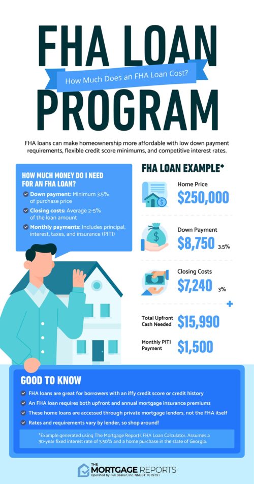 Infographic showing the costs of an FHA loan. Major costs include the down payment of 3.5 percent and the closing costs of 2 to 5 percent. See your own FHA loan payment using this FHA loan calculator. 