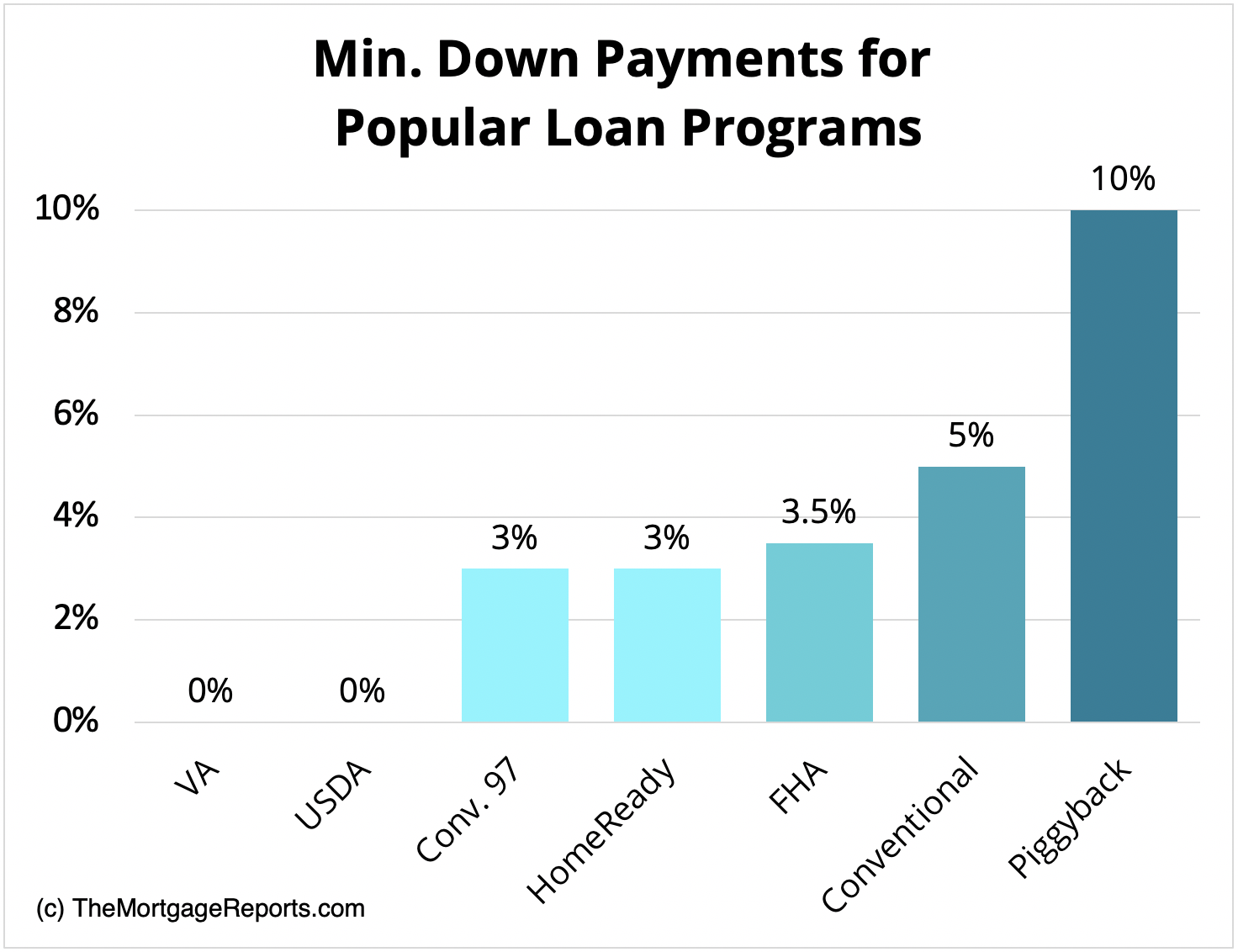 Chart showing minimum down payments for major home loan programs. Minimum down payments range from zero to ten percent. 