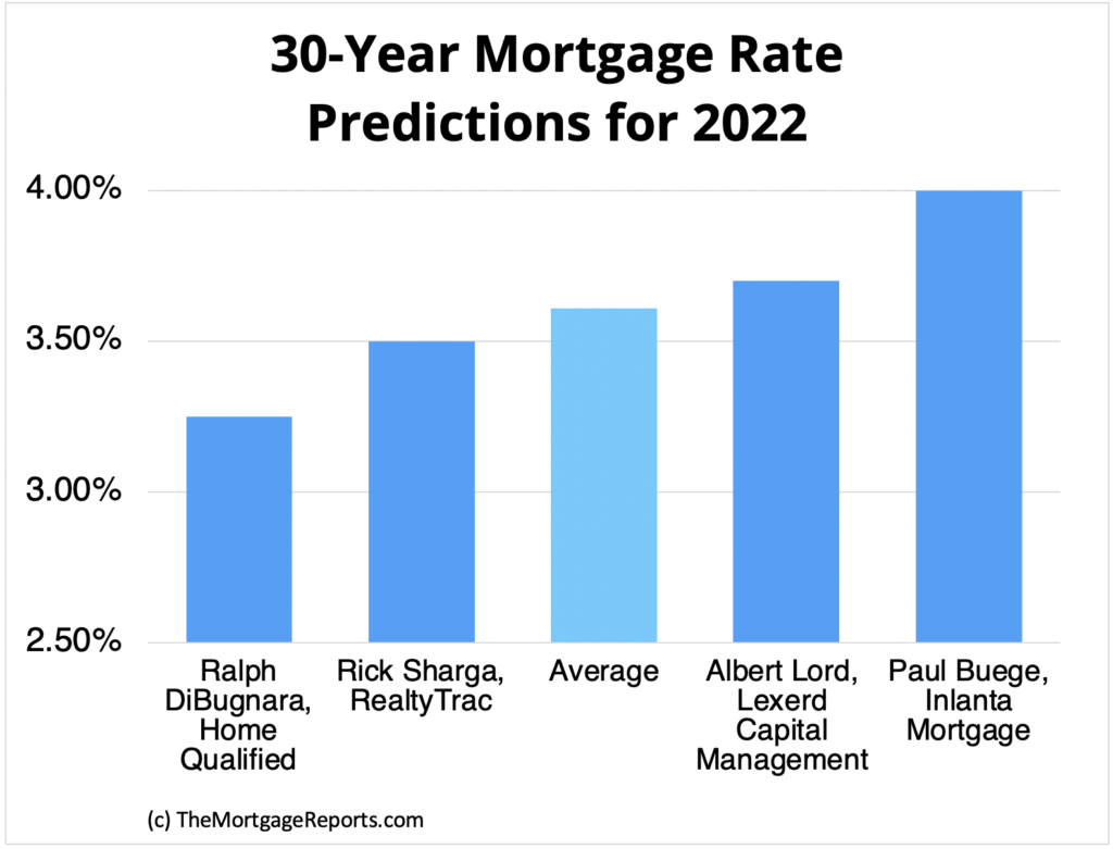 Housing Market Predictions For 2022 Rates Prices Inventory