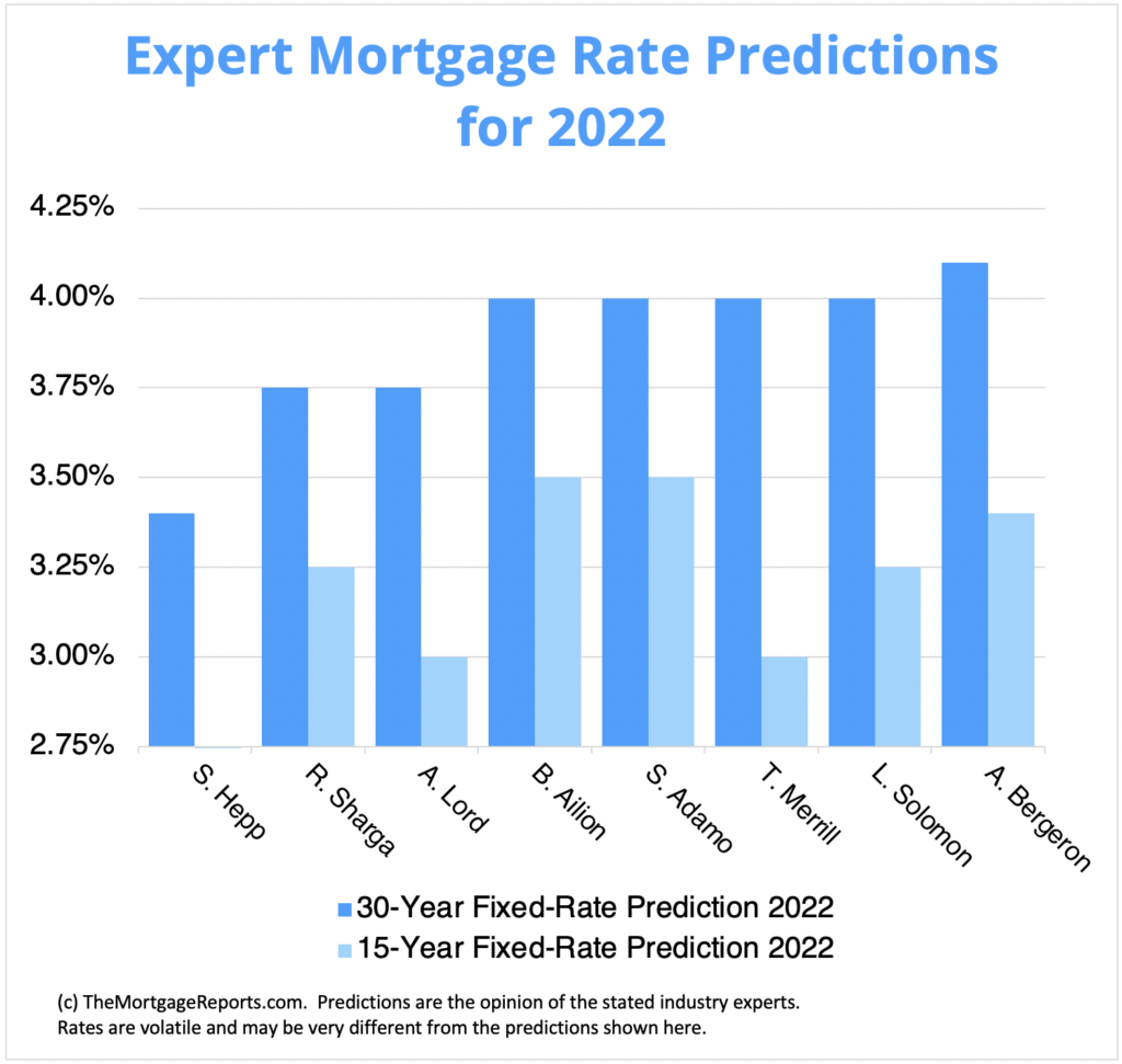 Mortgage Rate Predictions for 2022 How High Will Rates Go?