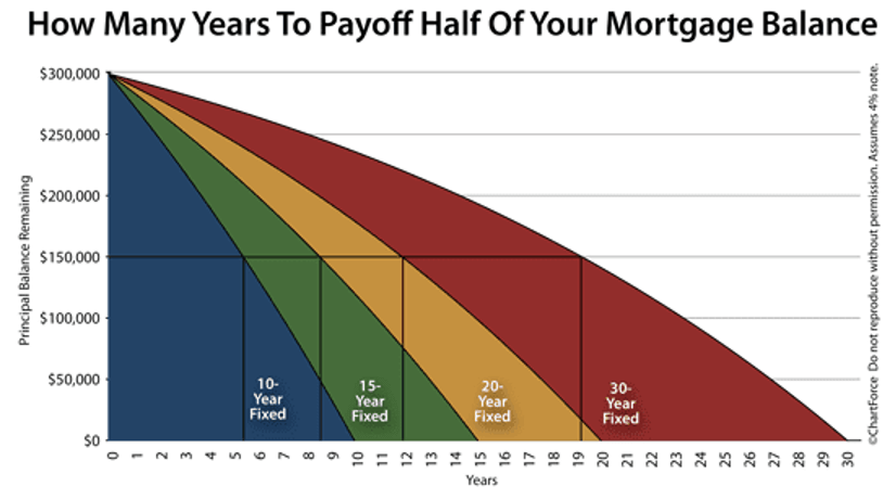 This image has an empty alt attribute; its file name is How-many-years-to-pay-off-half-your-mortgage.png