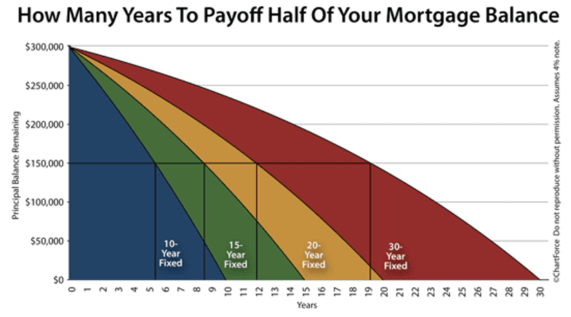 How Many Years Before Refinancing Mortgage