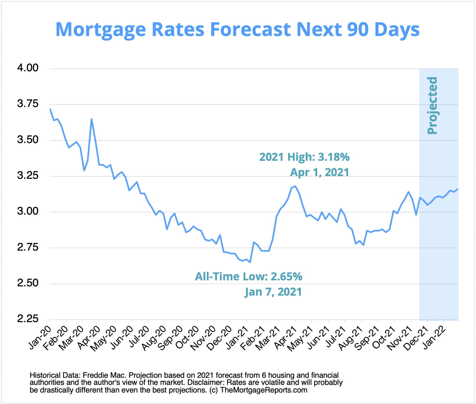 Mortgage Rates Forecast | Will Rates Go Down In December?