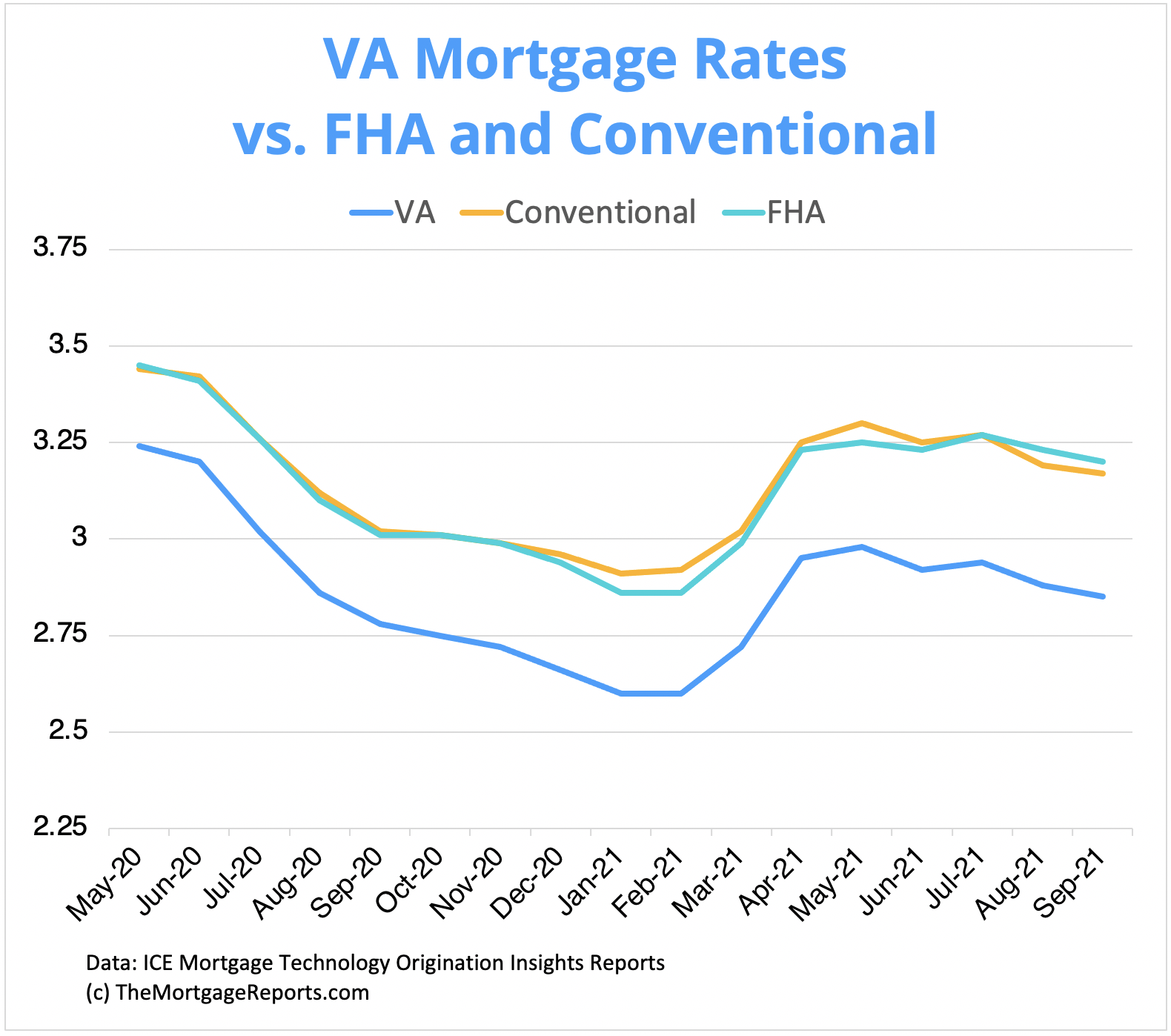 VA Mortgage Rates 2022 Guide to Lowest VA Mortgage Rates