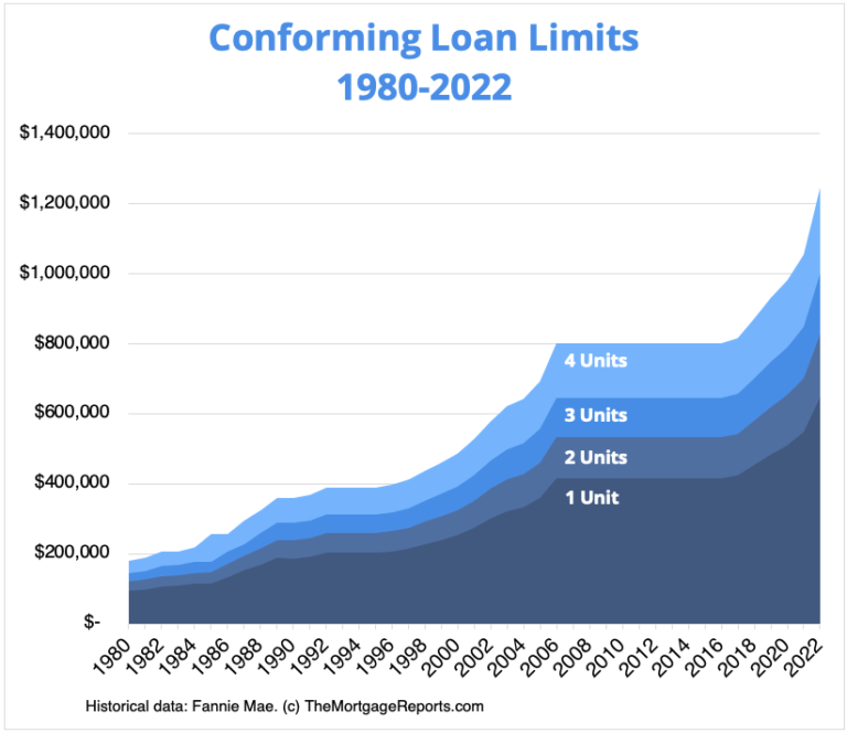 Conventional loan limits for 2022 Complete list of new limits