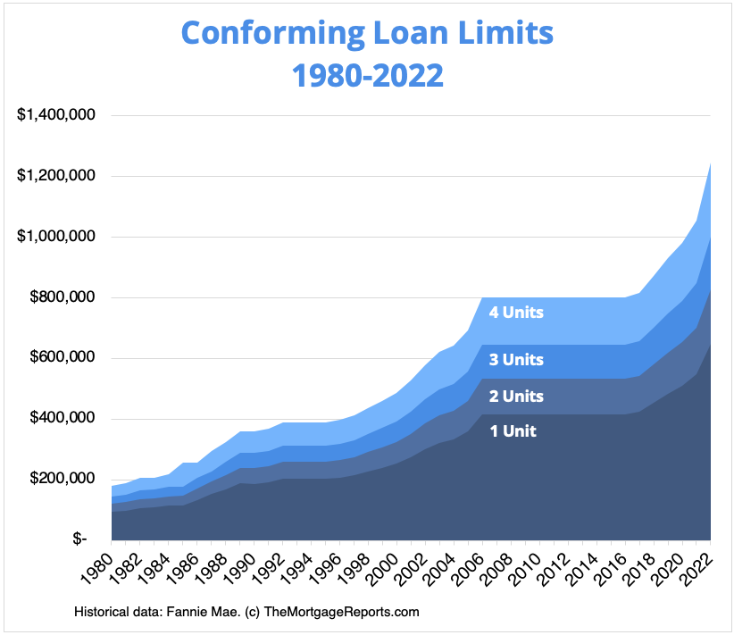 conventional-loan-limits-for-2022-complete-list-of-new-limits-2022