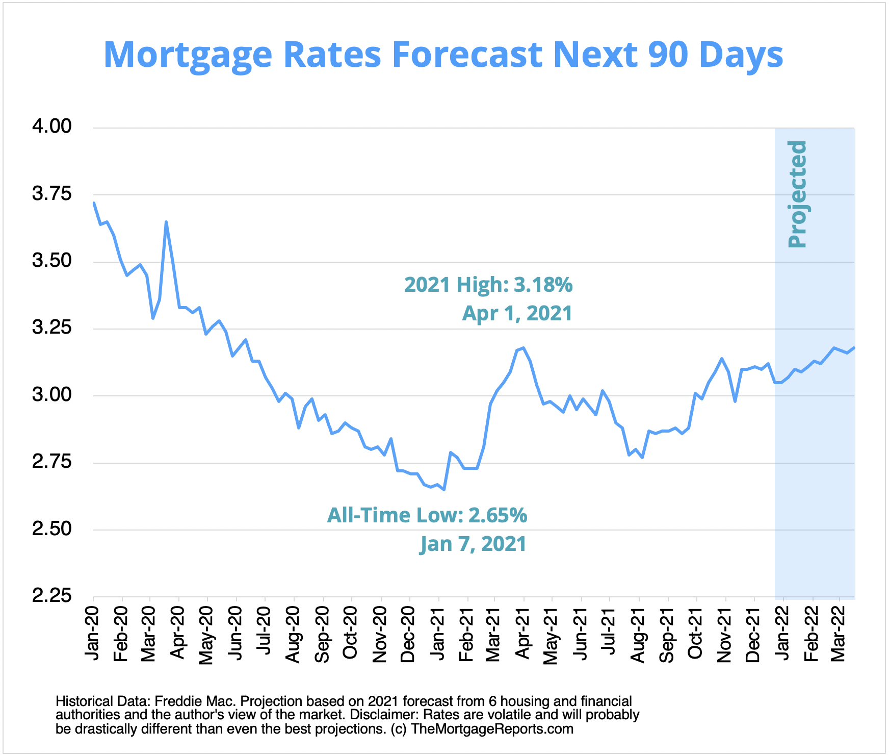 Image of a mortgage rate forecast chart showing rates going as high as 3.18% by March 2022.