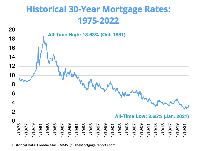 fannie mae and freddie mac interest rates today