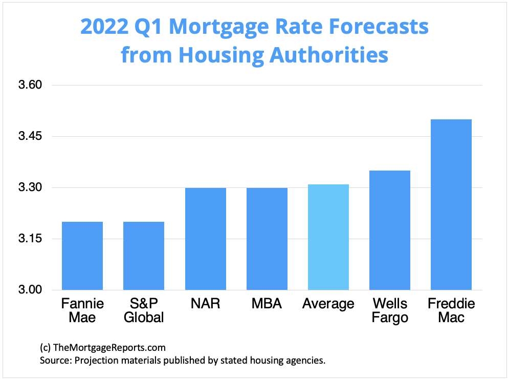 Chart showing mortgage rate forecasts for the first quarter of 2022. Chart shows rates could go as high as 3.5 percent on average.
