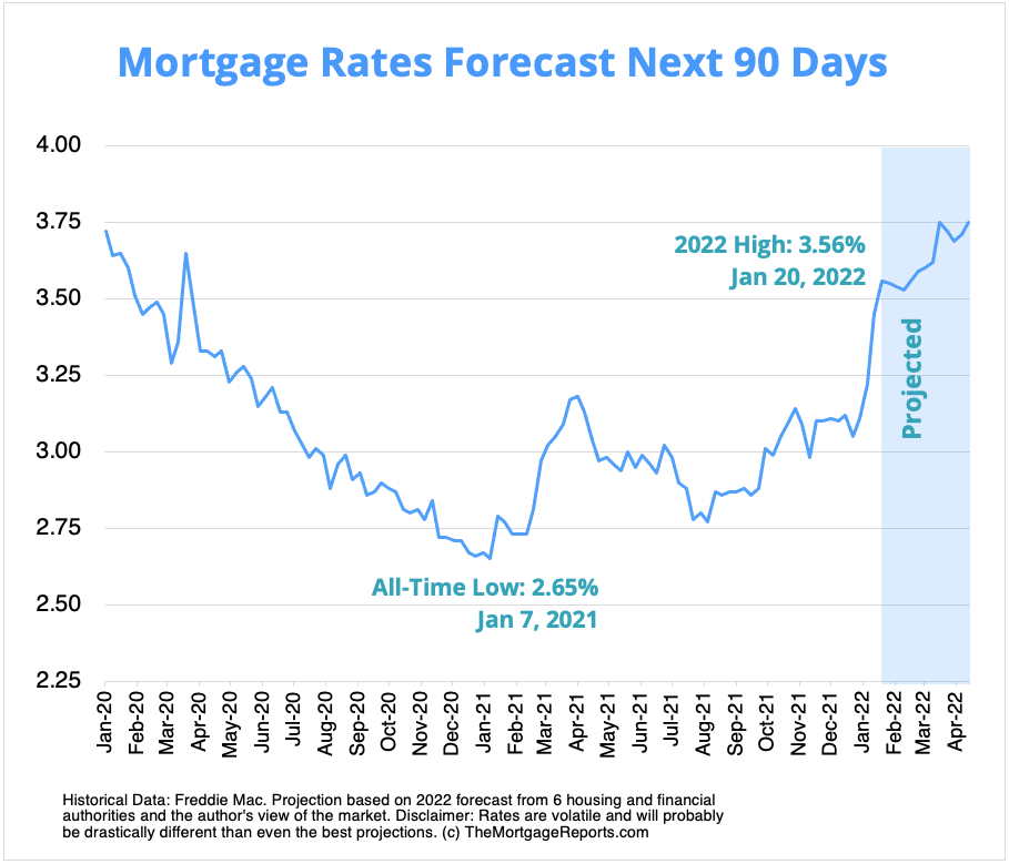 Mortgage rate prediction chart showing rate forecasts for the next 90-days. Chart shows rates going as high as 3.75 percent by April.