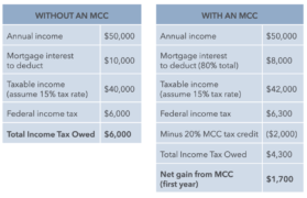 What is a Mortgage Credit Certificate and how does it work?