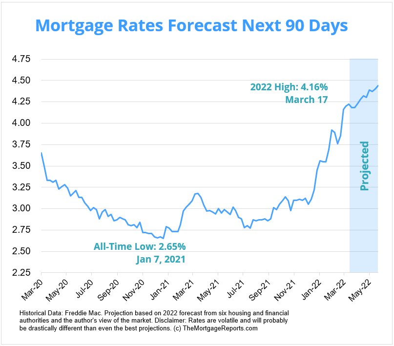 Chart representing mortgage interest rate forecasts from March through June of 2022. Rates are likely to rise.