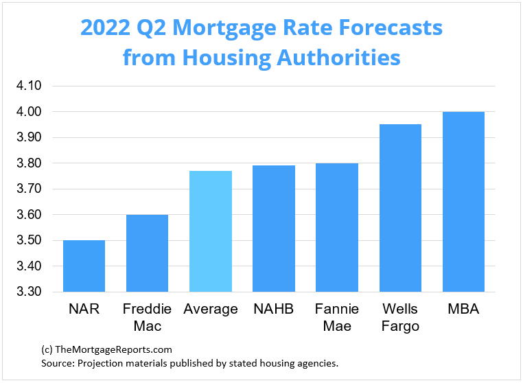 Chart representing mortgage interest rate forecasts from major housing authorities. Predictions for Q2 2022 range from 3.50% to 4.0%.