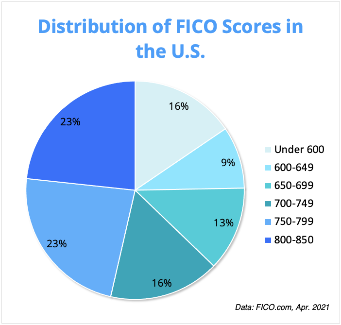 Pie chart showing the distribution of U.S. FICO scores. Scores between 700 and 850 make up the majority of the population.
