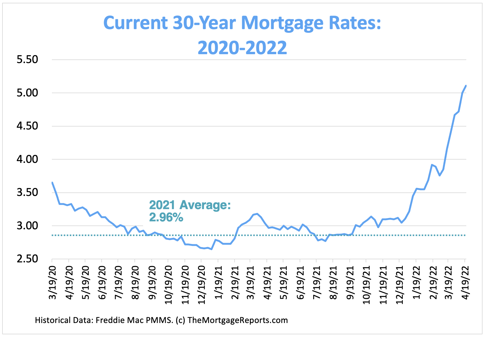 Current mortgage rates chart shows average 30-year fixed rates from March 2020 to April 2022. Rates rose quickly between March and April of 2022.