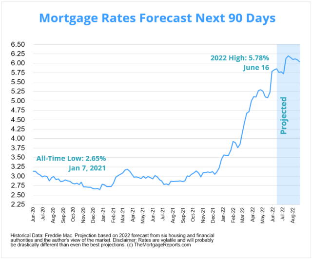 Mortgage Rates Forecast | Will Rates Go Down In July?