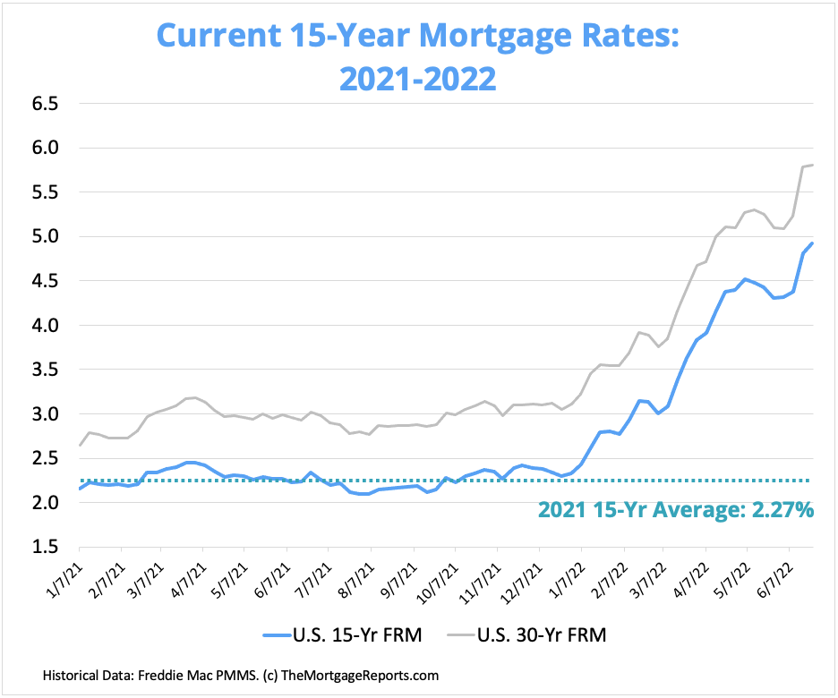 Current 15-year mortgage rates chart showing how 15-year mortgage rates have risen from 2021 to June 2022