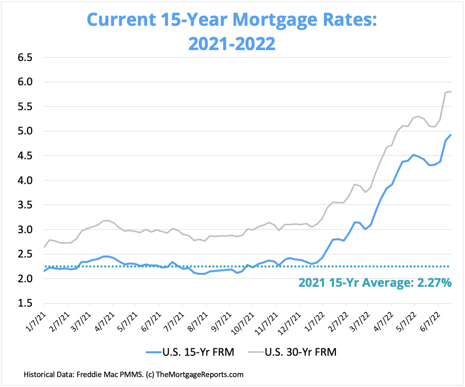 15 Year Fixed Mortgage Rates Florida