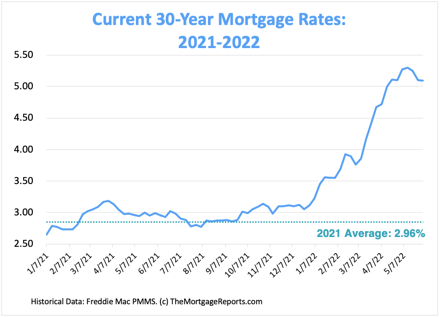 30-Year mortgage rates chart showing how mortgage interest rates have risen from January 2021 to May 2022