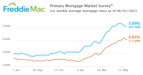 Adjustable Rates Are Still Low. Should You Get An ARM Loan?