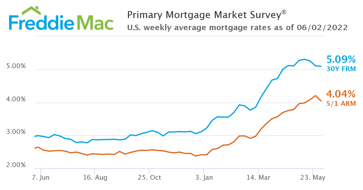 Chart showing the wide gap between adjustable mortgage rates and fixed mortgage rates. ARM rates are a full percentage point lower