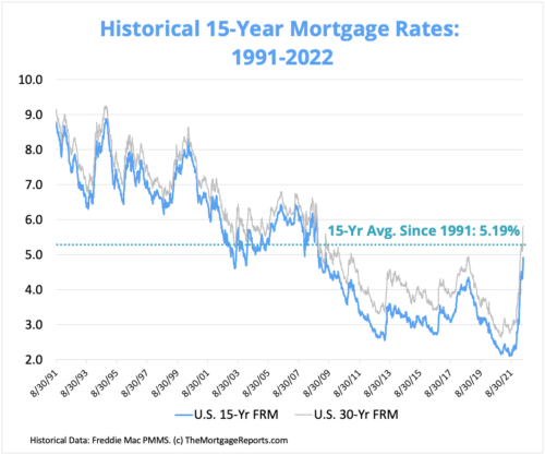 15-Year Mortgage Rates Chart | Current And Past 15-Year Rates