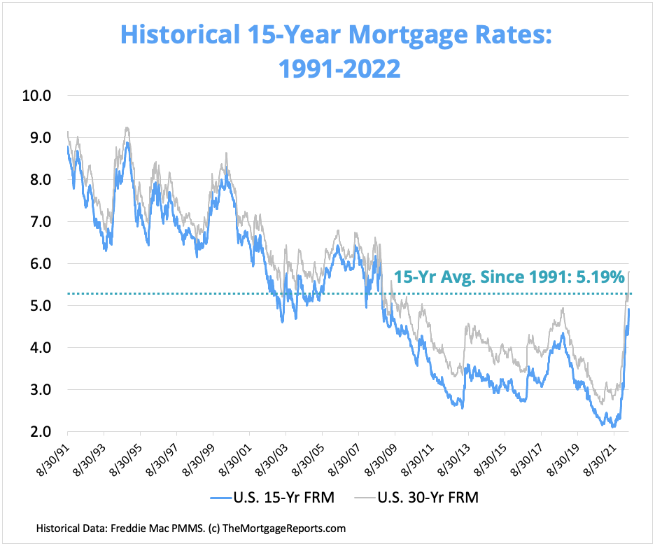 Historical 15-year mortgage rates chart showing how 15-year rates are still below their long-term average since 1991