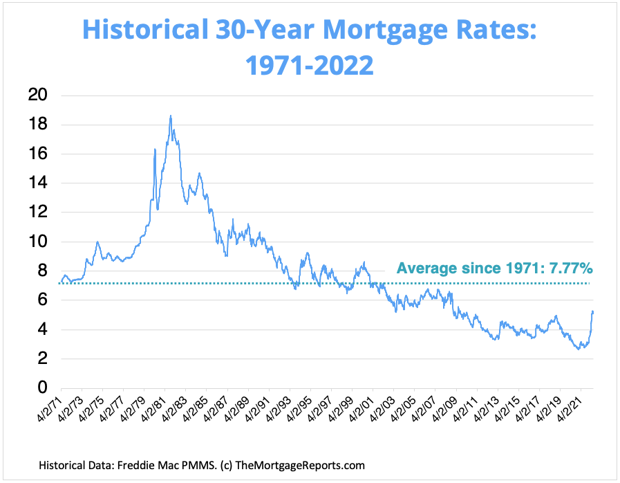 Historical mortgage rates chart from 1971 to May 2022. 30-Year mortgage rates are still below their historical average of 7.77%