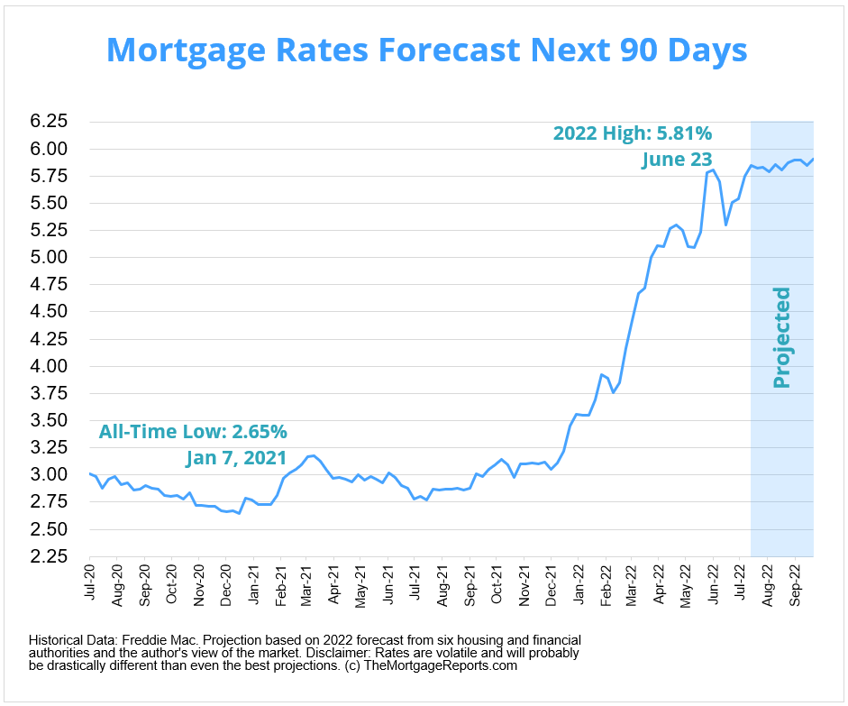 Mortgage rates forecast chart showing predicted 30-year mortgage rates through September 2022. Mortgage rates are expected to rise