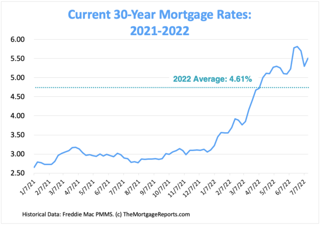 Mortgage Rates Chart | Historical and Current Rate Trends