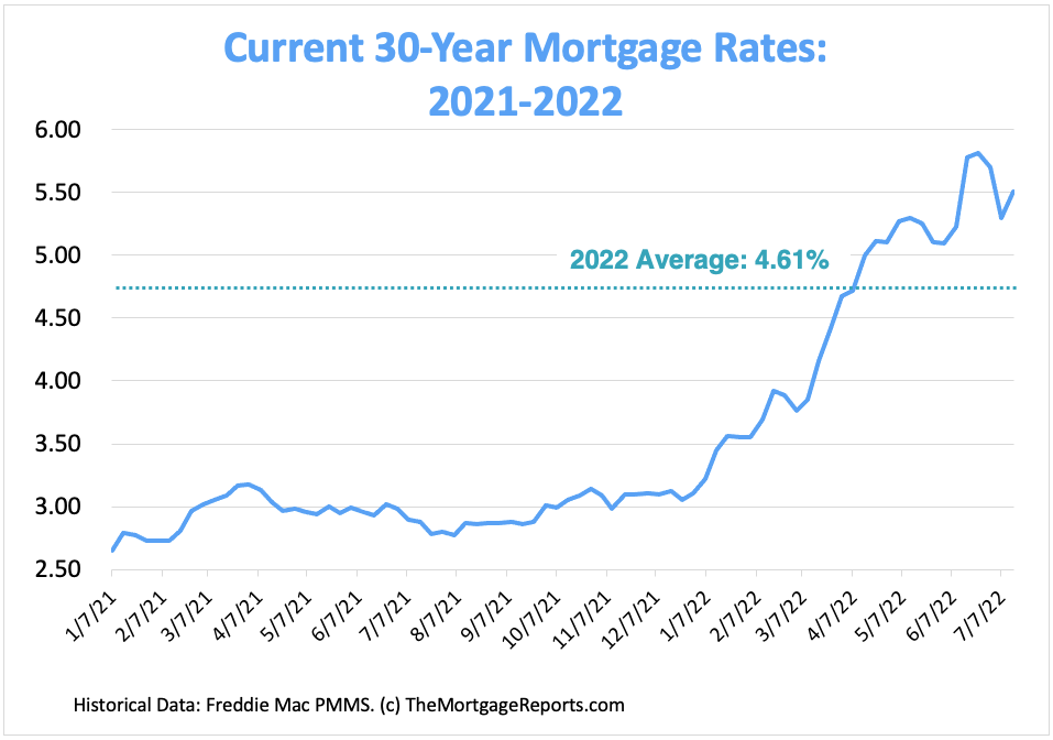 Current 30-year mortgage rates chart showing average mortgage rates from January 2021 to